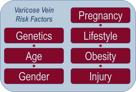 factores de riesgo de la vena varicosa